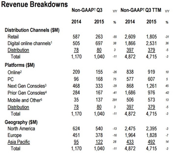 Activision Q2 Results PC
