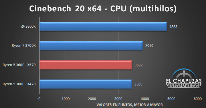 AMD Ryzen 5 3600 X570 Tests 3