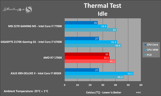 10 Thermal Test Idle 