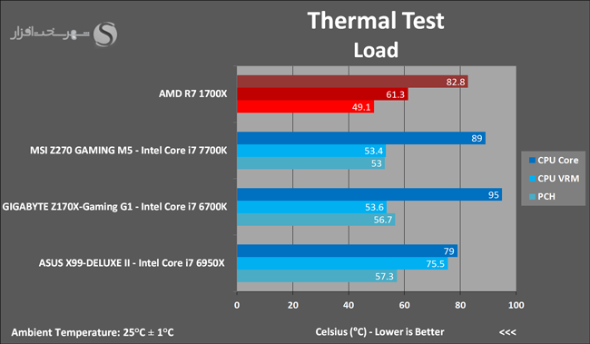 11 Thermal Test Load
