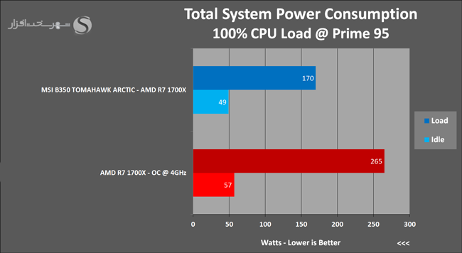 45 Total System Power Consumption Only CPU Stressed