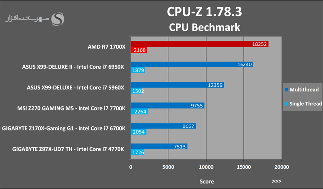 13 CPU Z Benchmark 1.78.1