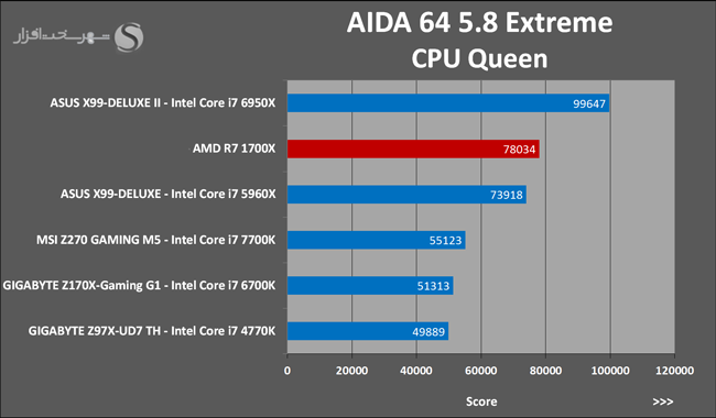 14 AIDA 64 CPU QUEEN