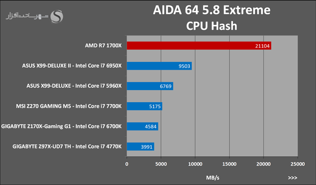 15 AIDA 64 CPU HASH