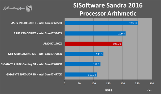17 SISoftware Sandra 2016 Processor Arithmetic
