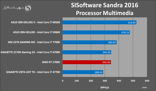 18SISoftware Sandra 2016 Processor Multimedia