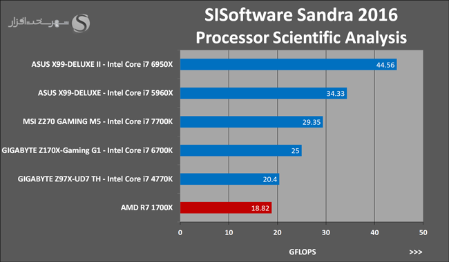 19 SISoftware Sandra 2016 Processor Scientific Analysis