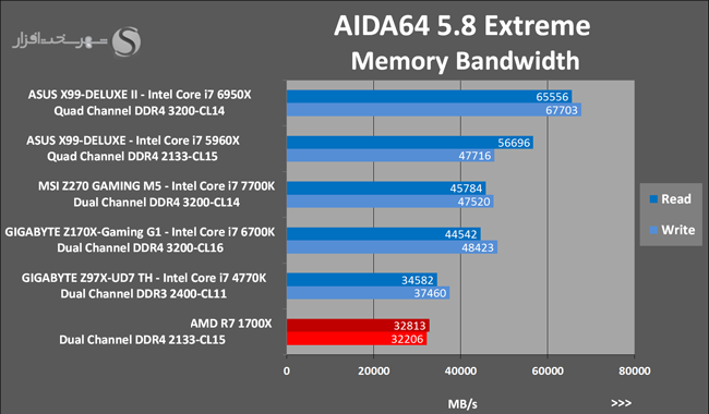 20 AIDA64 Memory Bandwidth