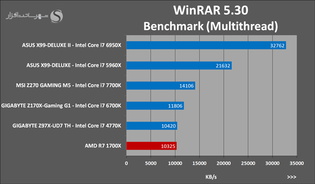 32 WinRAR 5.3