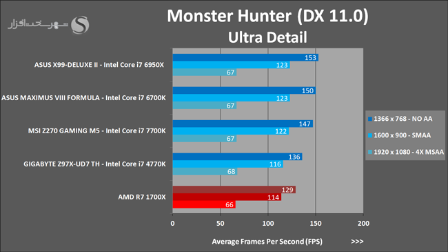 40 Monster Hunter Benchmark