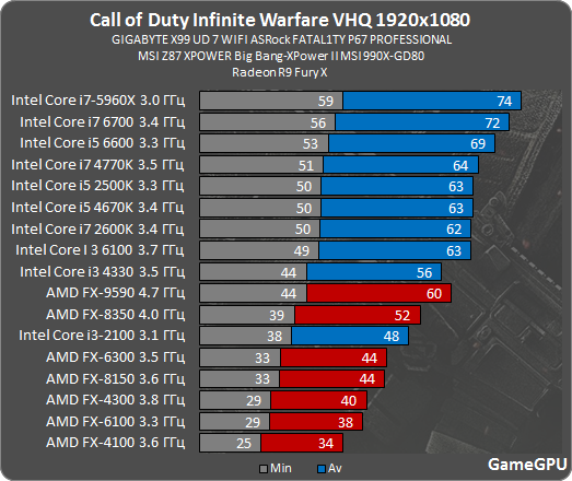 Call of Duty: Infinite Warfare GPU & CPU Benchmarks
