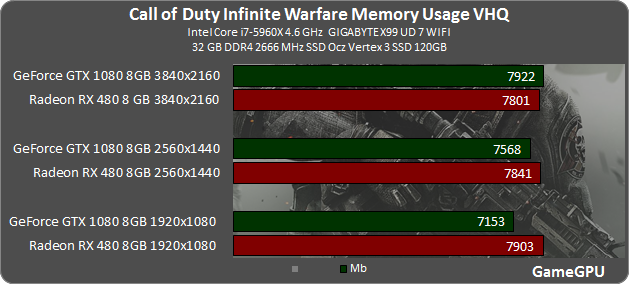 Call of Duty: Infinite Warfare GPU & CPU Benchmarks
