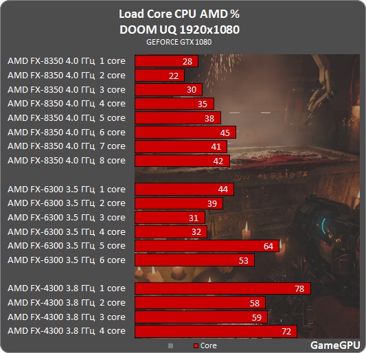 doom amd