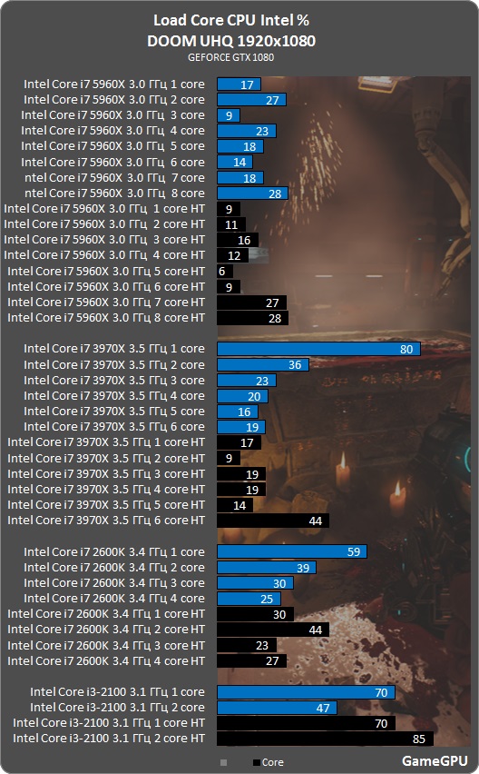 doom intel