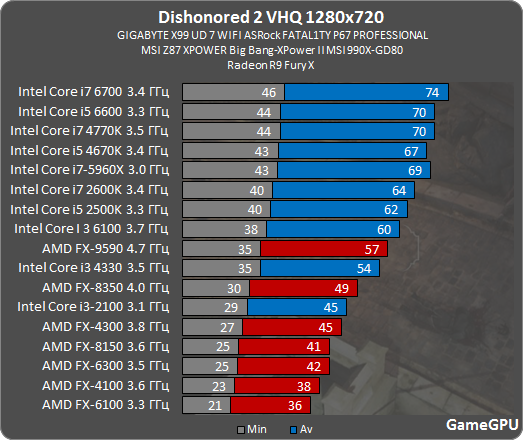 Dishonored 2 graphics performance