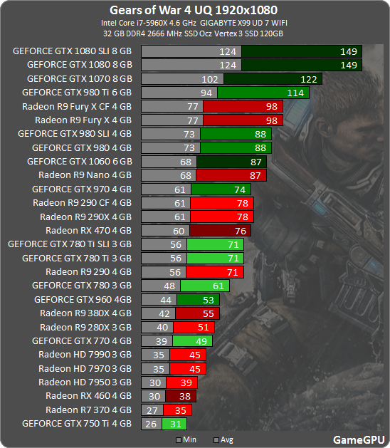 Gears of War 4 GPU & CPU Benchmarks