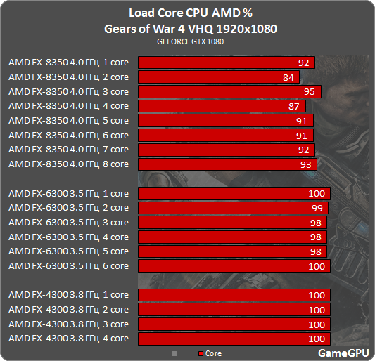 Gears of War 4 GPU & CPU Benchmarks