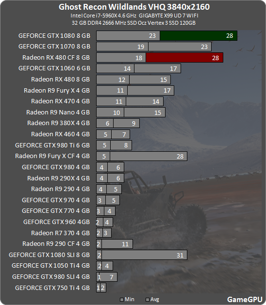 Ghost Recon Wildlands GPU & CPU Benchmarks