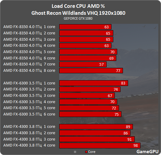 Ghost Recon Wildlands GPU & CPU Benchmarks
