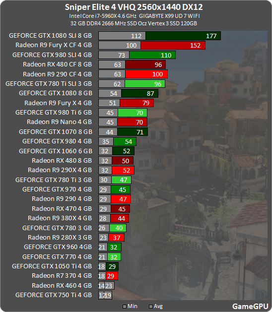 Sniper Elite 4 GPU & CPU Benchmarks