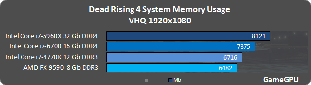 Dead Rising 4 GPU & CPU Benchmarks