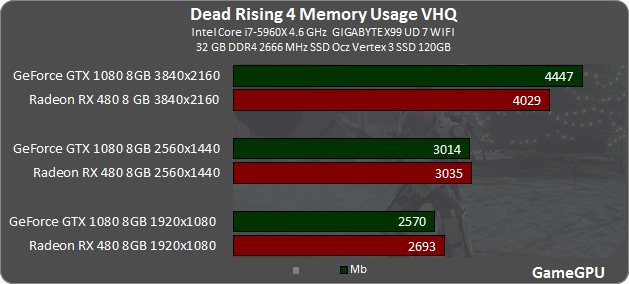Dead Rising 4 GPU & CPU Benchmarks