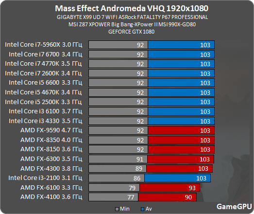 Mass Effect: Andromeda GPU & CPU Benchmarks