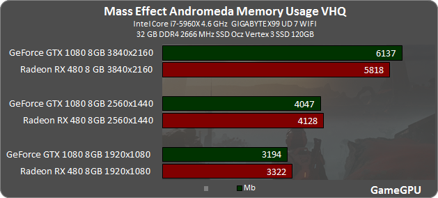 Mass Effect: Andromeda GPU & CPU Benchmarks