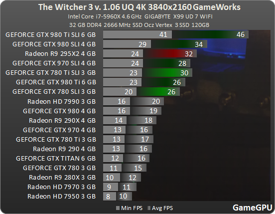 http://www.gamegpu.com/images/stories/Test_GPU/RPG/The_Witcher_3_Wild_Hunt_v._1.06/game/w_3840_u_game.png