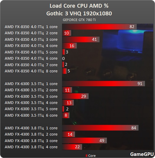 G3 AMD