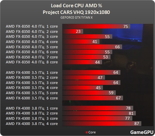 PC et AMD