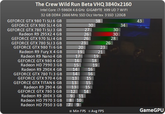 http://www.gamegpu.com/images/stories/Test_GPU/Simulator/The_Crew_Wild_Run_Beta/test/crew_3840.jpg