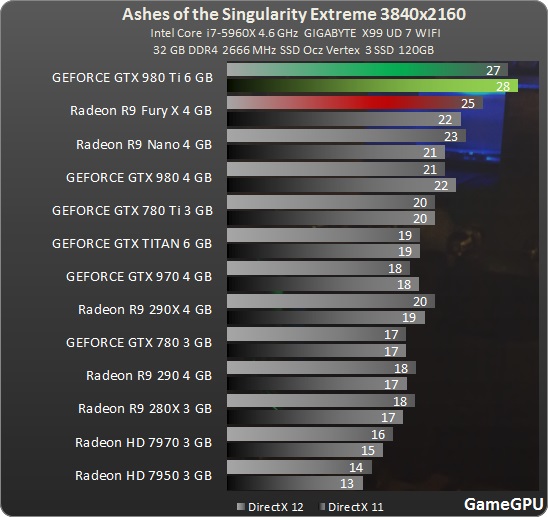 http://www.gamegpu.com/images/stories/Test_GPU/strategy/Ashes_of_the_Singularity/test/Ashes_3840_extr.jpg